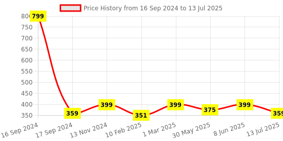 myntra.com Dupatta Bazaar Grey & Silver-Toned Linen Dupatta with Zari dupatta bazaar Price History Graph from 16 Sep 2024 to 13 Jul 2025