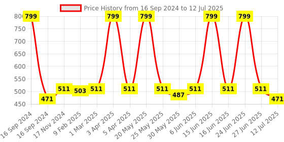 myntra.com Dupatta Bazaar Grey Embroidered Chiffon Dupatta dupatta bazaar Price History Graph from 16 Sep 2024 to 12 Jul 2025