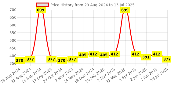 myntra.com Dupatta Bazaar Grey Solid Dupatta dupatta bazaar Price History Graph from 29 Aug 2024 to 13 Jul 2025