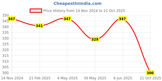 myntra.com Dupatta Bazaar Grey Solid Organza Jute Border Dupatta dupatta bazaar Price History Graph from 14 Nov 2024 to 21 Oct 2025