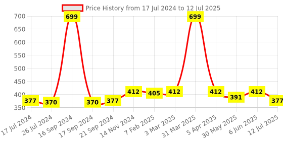 myntra.com Dupatta Bazaar Grey Woven Design Dupatta dupatta bazaar Price History Graph from 17 Jul 2024 to 12 Jul 2025