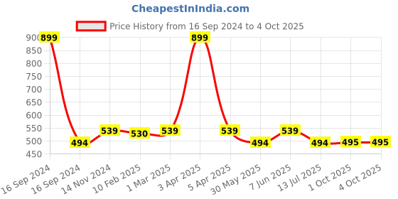myntra.com Dupatta Bazaar Khaki Pure Cotton Dupatta dupatta bazaar Price History Graph from 16 Sep 2024 to 4 Oct 2025