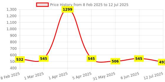 myntra.com Dupatta Bazaar Leheriya Embroidered Dupatta With Gotta Patti dupatta bazaar Price History Graph from 8 Feb 2025 to 12 Jul 2025