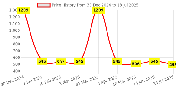 myntra.com Dupatta Bazaar Leheriya Printed Embellished Dupatta dupatta bazaar Price History Graph from 30 Dec 2024 to 13 Jul 2025