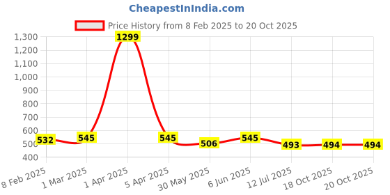 myntra.com Dupatta Bazaar Leheriya Printed Embellished Dupatta dupatta bazaar Price History Graph from 8 Feb 2025 to 20 Oct 2025