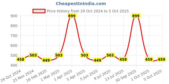 myntra.com Dupatta Bazaar Lemon Yellow Solid Pure Cotton Dupatta dupatta bazaar Price History Graph from 29 Oct 2024 to 4 Oct 2025