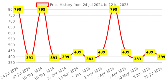 myntra.com Dupatta Bazaar Linen Dupatta dupatta bazaar Price History Graph from 24 Jul 2024 to 12 Jul 2025