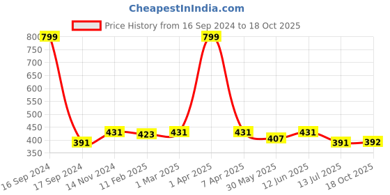myntra.com Dupatta Bazaar Linen Dupatta dupatta bazaar Price History Graph from 16 Sep 2024 to 18 Oct 2025