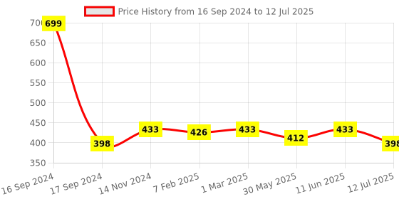 myntra.com Dupatta Bazaar Magenta Solid Dupatta dupatta bazaar Price History Graph from 16 Sep 2024 to 12 Jul 2025