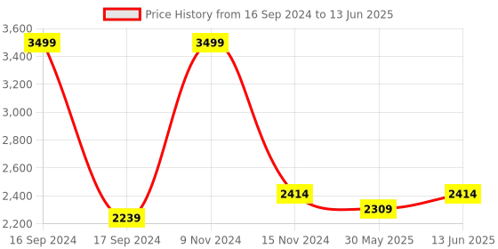 myntra.com Dupatta Bazaar Maroon & Black Ethnic Motifs Block Printed Dupatta dupatta bazaar Price History Graph from 16 Sep 2024 to 13 Jun 2025