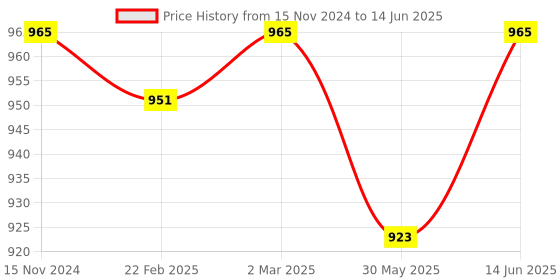 myntra.com Dupatta Bazaar Maroon & Black Printed Block Print Dupatta dupatta bazaar Price History Graph from 15 Nov 2024 to 14 Jun 2025