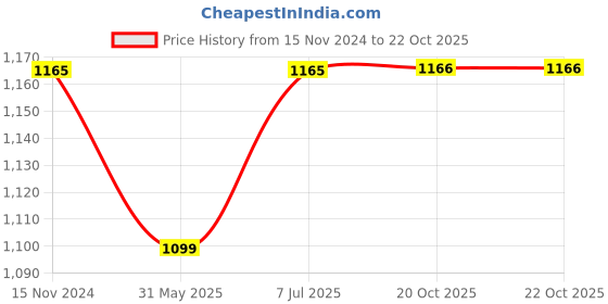 myntra.com Dupatta Bazaar Maroon & Cream-Coloured Ethnic Motifs Dyed Pure Cotton Kalamkari Dupatta dupatta bazaar Price History Graph from 15 Nov 2024 to 20 Oct 2025