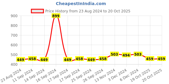 myntra.com Dupatta Bazaar Maroon & Gold-Coloured Embroidered Dupatta dupatta bazaar Price History Graph from 23 Aug 2024 to 19 Oct 2025