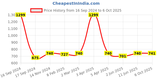 myntra.com Dupatta Bazaar Maroon & Gold-Toned Embroidered Dupatta dupatta bazaar Price History Graph from 16 Sep 2024 to 6 Oct 2025