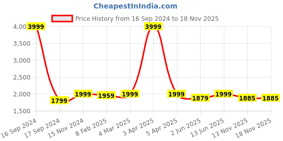 myntra.com Dupatta Bazaar Maroon & Gold-Toned Embroidered Velvet Dupatta with Zardozi dupatta bazaar Price History Graph from 16 Sep 2024 to 17 Nov 2025