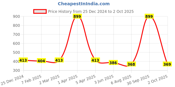 myntra.com Dupatta Bazaar Maroon & Gold-Toned  Taping Border Dupatta dupatta bazaar Price History Graph from 25 Dec 2024 to 2 Oct 2025