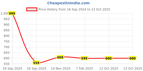myntra.com Dupatta Bazaar Maroon & Gold-Toned Woven Design Dupatta dupatta bazaar Price History Graph from 16 Sep 2024 to 13 Oct 2025