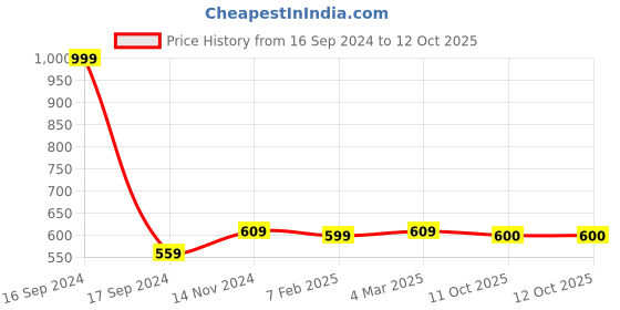 myntra.com Dupatta Bazaar Maroon & Gold-Toned Woven Design Dupatta dupatta bazaar Price History Graph from 16 Sep 2024 to 11 Oct 2025