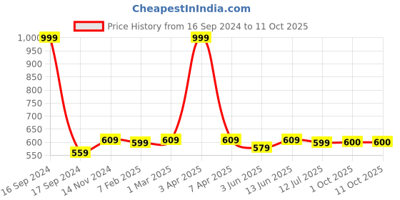 myntra.com Dupatta Bazaar Maroon & Golden Floral Embroidered & Sequinned Dupatta dupatta bazaar Price History Graph from 16 Sep 2024 to 9 Oct 2025