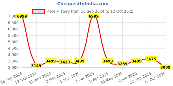 myntra.com Dupatta Bazaar Maroon & Green Floral Embroidered Dupatta dupatta bazaar Price History Graph from 16 Sep 2024 to 12 Oct 2025