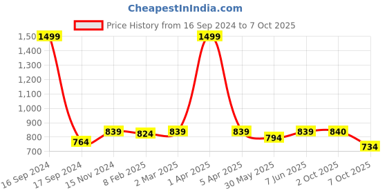 myntra.com Dupatta Bazaar Maroon & Pink Printed Bandhani Dupatta with Gotta Patti dupatta bazaar Price History Graph from 16 Sep 2024 to 7 Oct 2025
