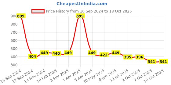myntra.com Dupatta Bazaar Maroon & Silver-Toned Woven Design Cotton Silk Dupatta dupatta bazaar Price History Graph from 16 Sep 2024 to 18 Oct 2025