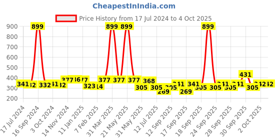 myntra.com Dupatta Bazaar Maroon & White Batik Printed Dupatta dupatta bazaar Price History Graph from 17 Jul 2024 to 4 Oct 2025