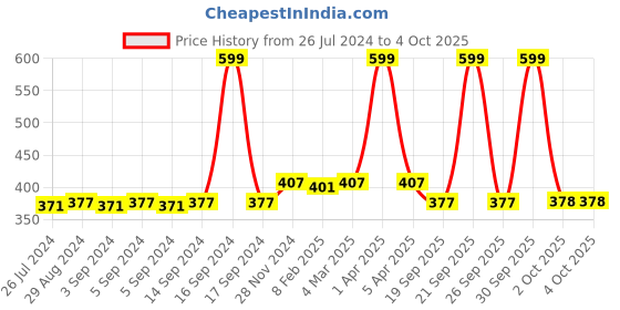 myntra.com Dupatta Bazaar Maroon Dupatta dupatta bazaar Price History Graph from 26 Jul 2024 to 4 Oct 2025