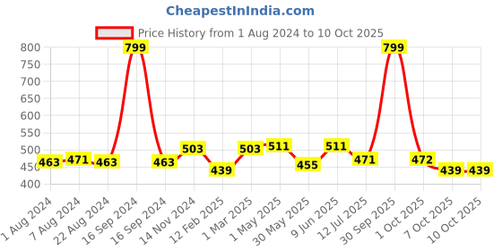 myntra.com Dupatta Bazaar Maroon Embroidered Dupatta dupatta bazaar Price History Graph from 1 Aug 2024 to 9 Oct 2025