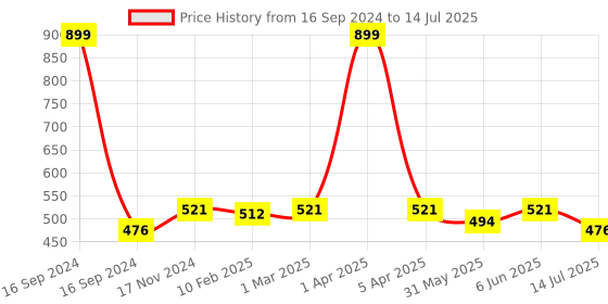 myntra.com Dupatta Bazaar Maroon Embroidered Dupatta dupatta bazaar Price History Graph from 16 Sep 2024 to 14 Jul 2025