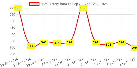 myntra.com Dupatta Bazaar Maroon Self-Checked Silk Dupatta dupatta bazaar Price History Graph from 16 Sep 2024 to 12 Jul 2025