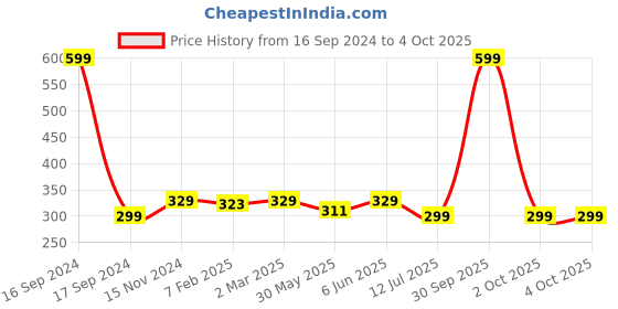 myntra.com Dupatta Bazaar Maroon Silk Dupatta dupatta bazaar Price History Graph from 16 Sep 2024 to 4 Oct 2025