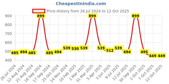 myntra.com Dupatta Bazaar Maroon Solid Cotton Dupatta dupatta bazaar Price History Graph from 26 Jul 2024 to 12 Oct 2025