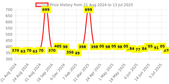 myntra.com Dupatta Bazaar Maroon Solid Dupatta dupatta bazaar Price History Graph from 21 Aug 2024 to 13 Jul 2025