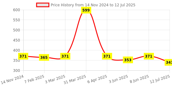 myntra.com Dupatta Bazaar Maroon Solid Dupatta dupatta bazaar Price History Graph from 14 Nov 2024 to 12 Jul 2025