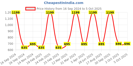 myntra.com Dupatta Bazaar Mauve & Gold-Toned Embroidered Dupatta with Gotta Patti dupatta bazaar Price History Graph from 16 Sep 2024 to 4 Oct 2025