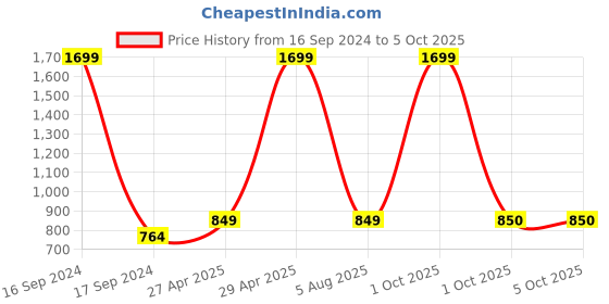 myntra.com Dupatta Bazaar Mauve & Gold-Toned Tasselled Border Dupatta dupatta bazaar Price History Graph from 16 Sep 2024 to 5 Oct 2025