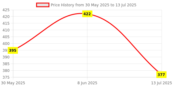 myntra.com Dupatta Bazaar Mauve & Silver-Toned Woven Design Organza Dupatta dupatta bazaar Price History Graph from 30 May 2025 to 13 Jul 2025