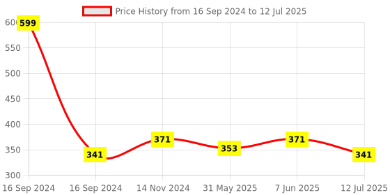 myntra.com Dupatta Bazaar Mauve Organza Dupatta dupatta bazaar Price History Graph from 16 Sep 2024 to 12 Jul 2025