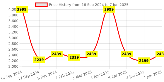 myntra.com Dupatta Bazaar Mirror work Embroidered Net Dupatta dupatta bazaar Price History Graph from 16 Sep 2024 to 7 Jun 2025