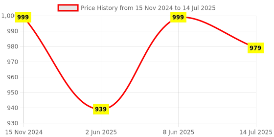 myntra.com Dupatta Bazaar Mirror Work Ethnic Motifs Printed Dupatta dupatta bazaar Price History Graph from 15 Nov 2024 to 14 Jul 2025