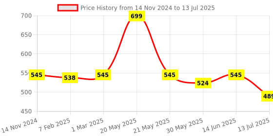 myntra.com Dupatta Bazaar  Motifs Embroidered Dupatta with Thread Work dupatta bazaar Price History Graph from 14 Nov 2024 to 13 Jul 2025