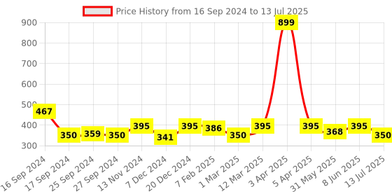 myntra.com Dupatta Bazaar Multicoloured Dupatta dupatta bazaar Price History Graph from 16 Sep 2024 to 13 Jul 2025