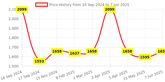 myntra.com Dupatta Bazaar Multicoloured Embroidered Dupatta dupatta bazaar Price History Graph from 16 Sep 2024 to 7 Jun 2025