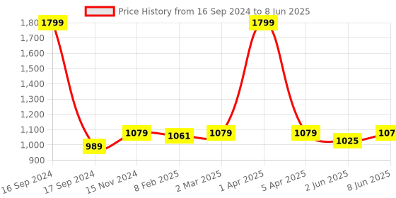myntra.com Dupatta Bazaar Multicoloured Embroidered Dupatta with Phulkari dupatta bazaar Price History Graph from 16 Sep 2024 to 8 Jun 2025