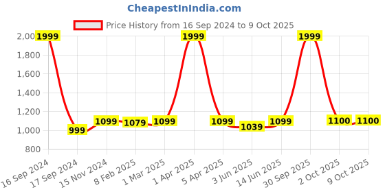 myntra.com Dupatta Bazaar Multicoloured Ethnic Motifs Embroidered Dupatta dupatta bazaar Price History Graph from 16 Sep 2024 to 9 Oct 2025