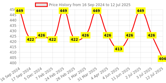 myntra.com Dupatta Bazaar Multicoloured Floral Block Print Cotton Silk Dupatta dupatta bazaar Price History Graph from 16 Sep 2024 to 12 Jul 2025