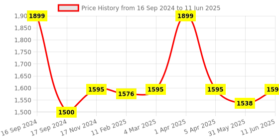 myntra.com Dupatta Bazaar Multicoloured Kantha-Work Embroidered Dupatta dupatta bazaar Price History Graph from 16 Sep 2024 to 11 Jun 2025