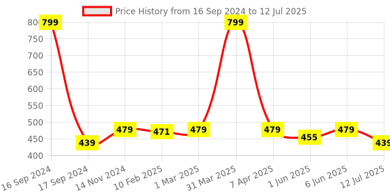 myntra.com Dupatta Bazaar Multicoloured Leheriya Dupatta dupatta bazaar Price History Graph from 16 Sep 2024 to 12 Jul 2025
