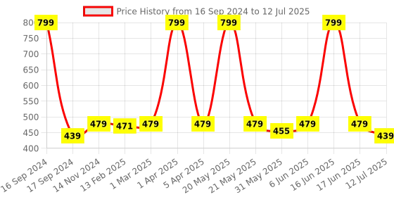 myntra.com Dupatta Bazaar Multicoloured Leheriya Dupatta dupatta bazaar Price History Graph from 16 Sep 2024 to 12 Jul 2025